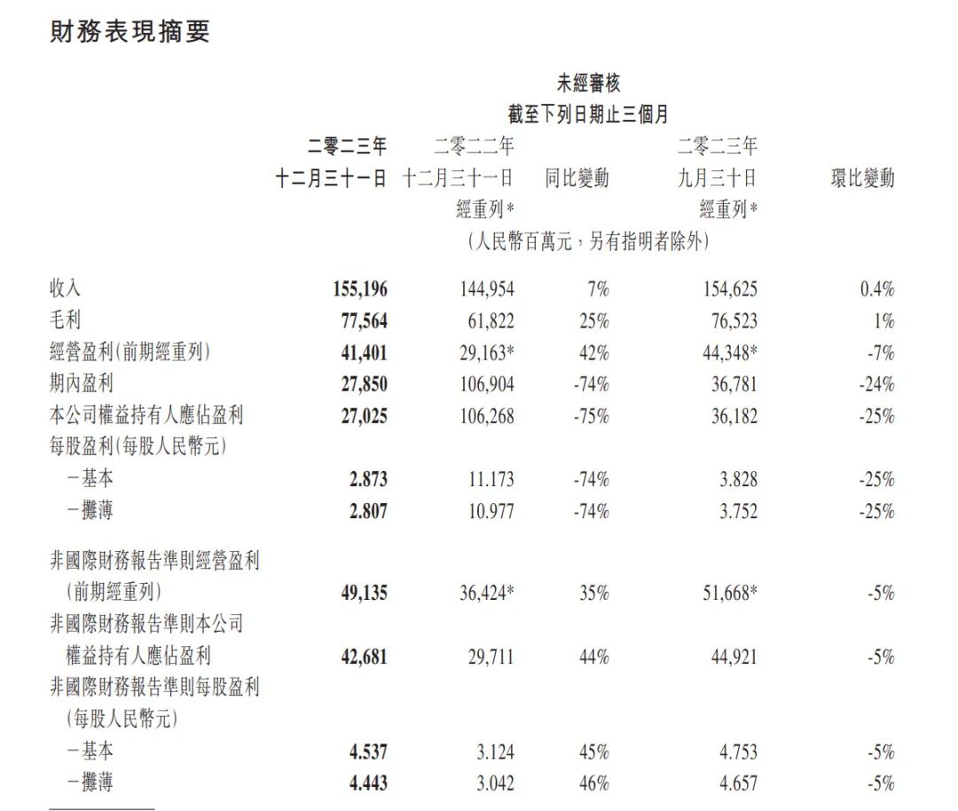 腾讯2023年财报发布：营收6090.15亿元，净利润1576.88亿元，2024年回购规模翻倍至1000亿港元