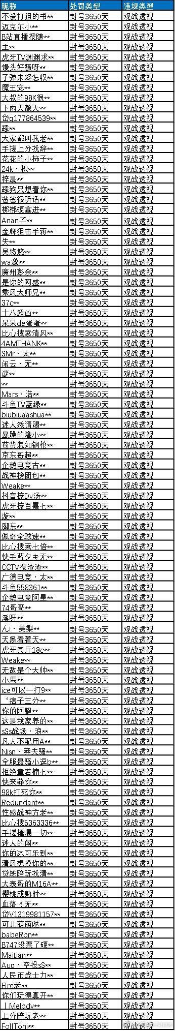 《和平精英》专项打击观战透视：封号10年